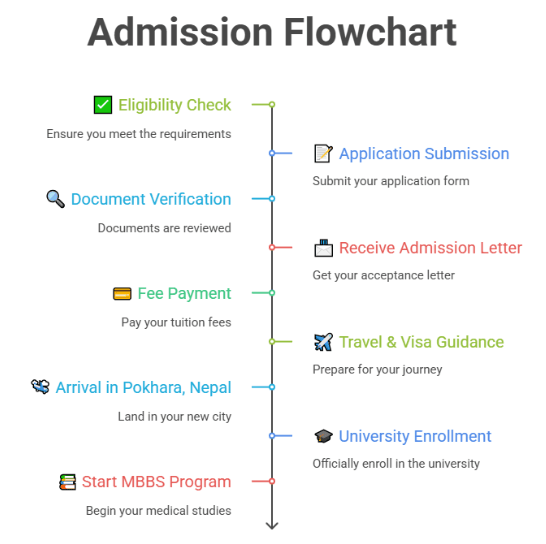 Admission at Pokhara Academy of Health Sciences .png