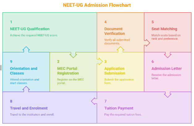 KUSMS admission process.png