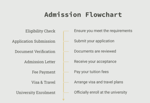 Madhesh Institute Of Health Sciences Admission chart.png
