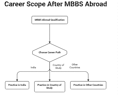 Scope of MBBS abroad.png