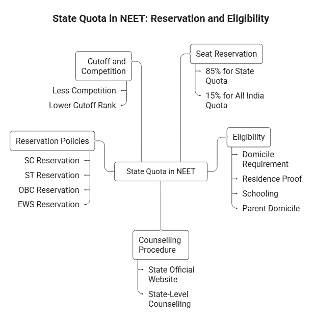 State Quota in NEET.png