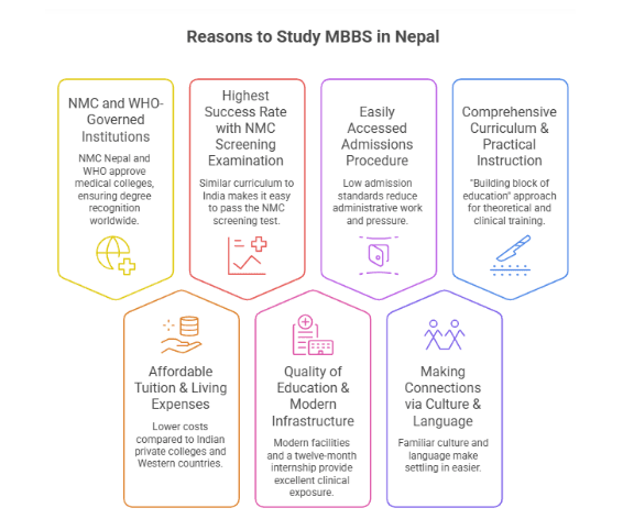 why chooose MBBS in Nepal.png